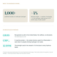 What the research shows on molecular hydrogen: 1,000+ published studies, GRAS status, 12 PPM dose